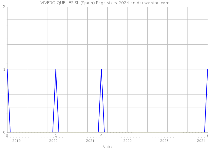 VIVERO QUEILES SL (Spain) Page visits 2024 