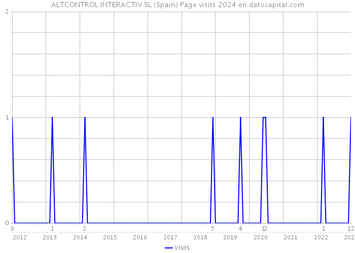 ALTCONTROL INTERACTIV SL (Spain) Page visits 2024 