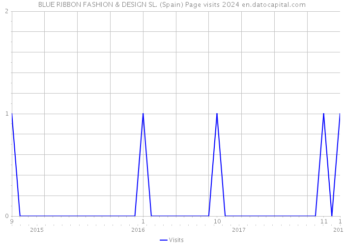 BLUE RIBBON FASHION & DESIGN SL. (Spain) Page visits 2024 