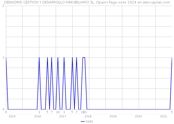 DEMADRID GESTION Y DESARROLLO INMOBILIARIO SL. (Spain) Page visits 2024 