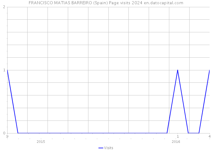 FRANCISCO MATIAS BARREIRO (Spain) Page visits 2024 
