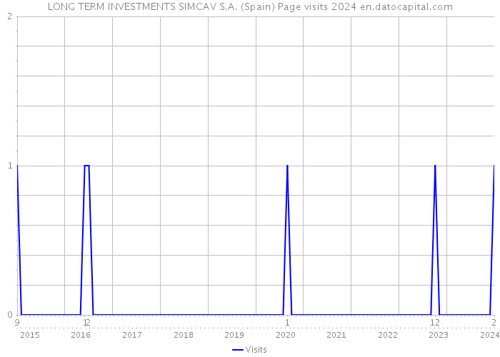 LONG TERM INVESTMENTS SIMCAV S.A. (Spain) Page visits 2024 