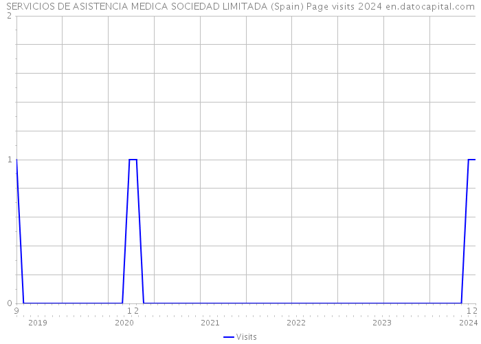 SERVICIOS DE ASISTENCIA MEDICA SOCIEDAD LIMITADA (Spain) Page visits 2024 