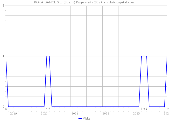 ROKA DANCE S.L. (Spain) Page visits 2024 
