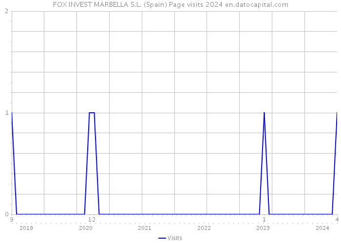 FOX INVEST MARBELLA S.L. (Spain) Page visits 2024 