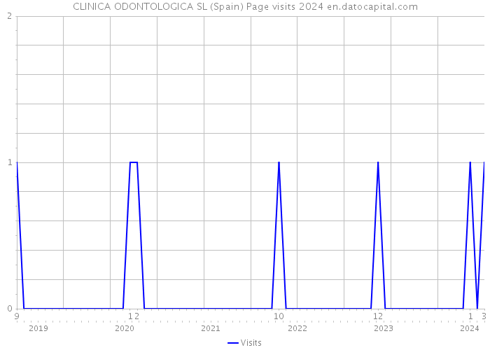 CLINICA ODONTOLOGICA SL (Spain) Page visits 2024 