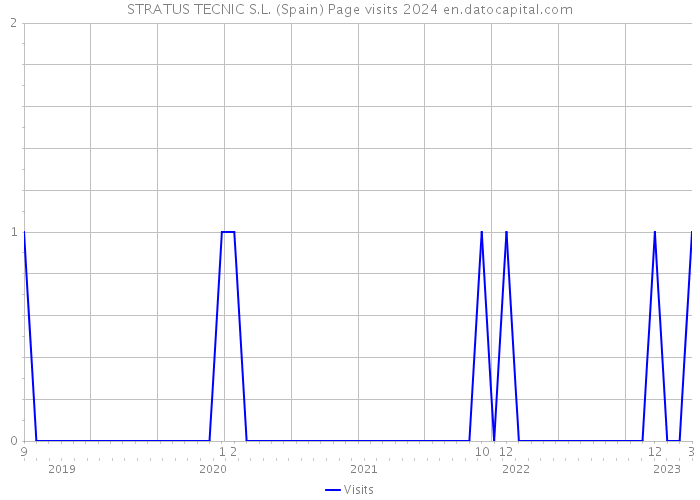 STRATUS TECNIC S.L. (Spain) Page visits 2024 