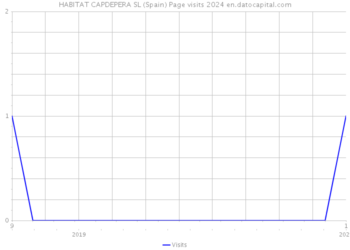 HABITAT CAPDEPERA SL (Spain) Page visits 2024 