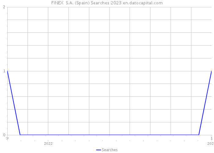 FINEX S.A. (Spain) Searches 2023 