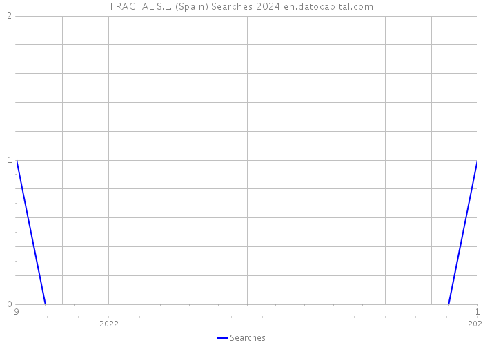 FRACTAL S.L. (Spain) Searches 2024 
