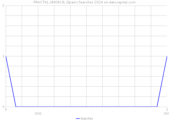 FRACTAL UNION SL (Spain) Searches 2024 