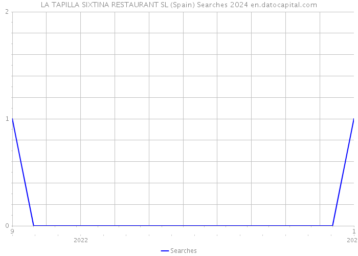 LA TAPILLA SIXTINA RESTAURANT SL (Spain) Searches 2024 