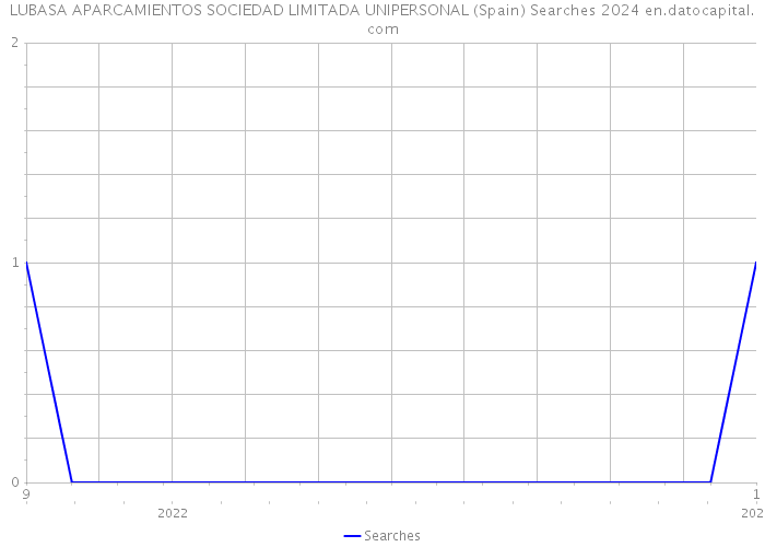 LUBASA APARCAMIENTOS SOCIEDAD LIMITADA UNIPERSONAL (Spain) Searches 2024 