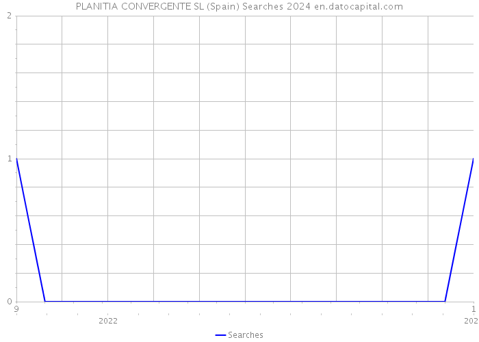 PLANITIA CONVERGENTE SL (Spain) Searches 2024 