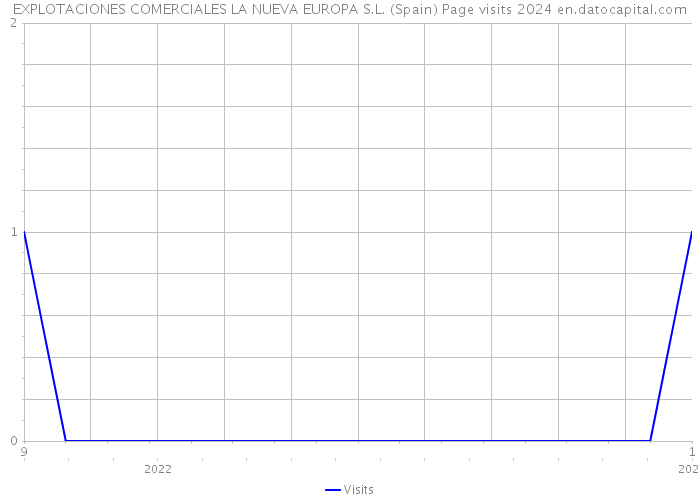 EXPLOTACIONES COMERCIALES LA NUEVA EUROPA S.L. (Spain) Page visits 2024 