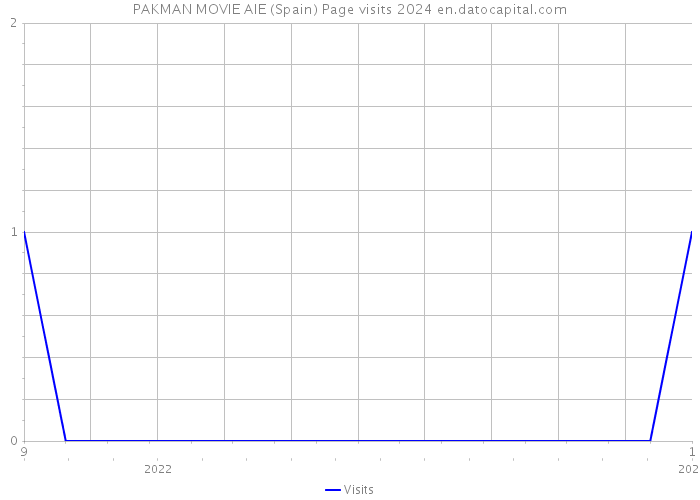 PAKMAN MOVIE AIE (Spain) Page visits 2024 