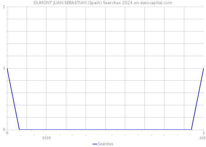 DUMONT JUAN SEBASTIAN (Spain) Searches 2024 