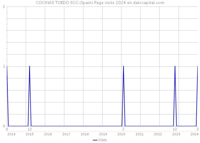 COCINAS TOEDO SCG (Spain) Page visits 2024 