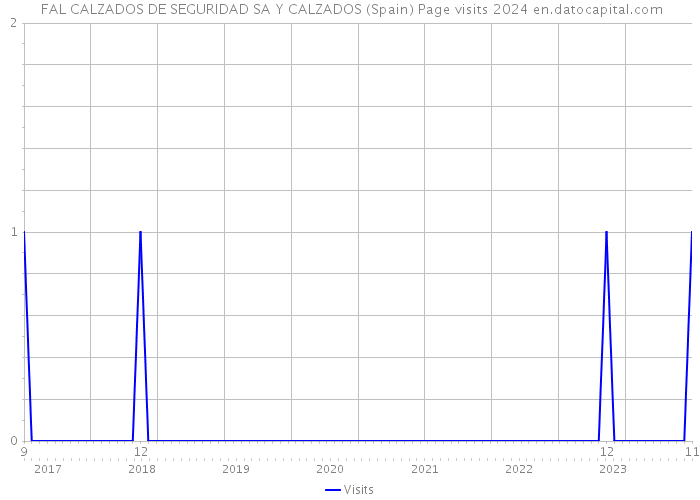  FAL CALZADOS DE SEGURIDAD SA Y CALZADOS (Spain) Page visits 2024 