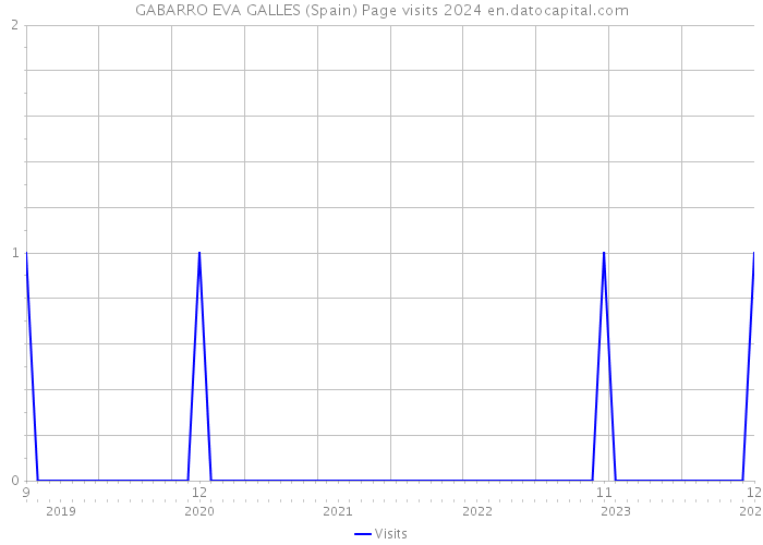 GABARRO EVA GALLES (Spain) Page visits 2024 