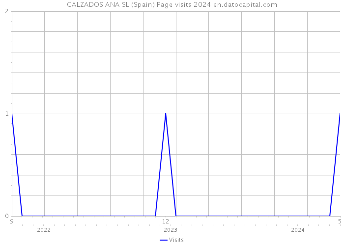 CALZADOS ANA SL (Spain) Page visits 2024 