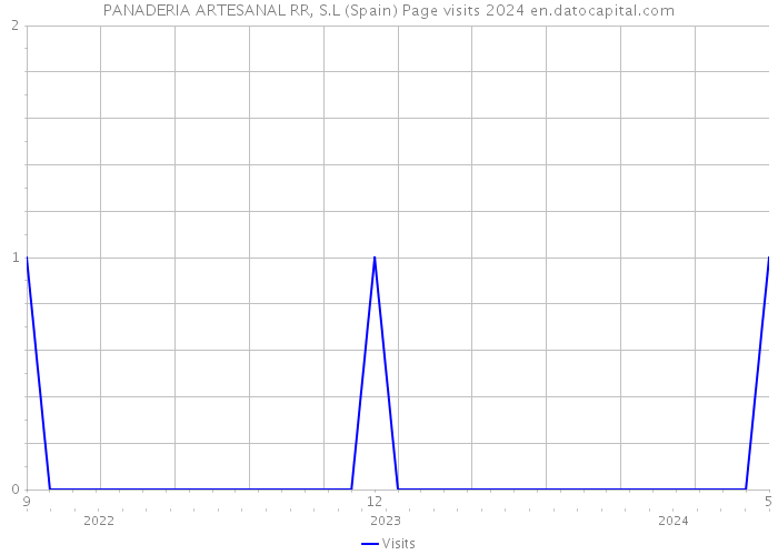 PANADERIA ARTESANAL RR, S.L (Spain) Page visits 2024 