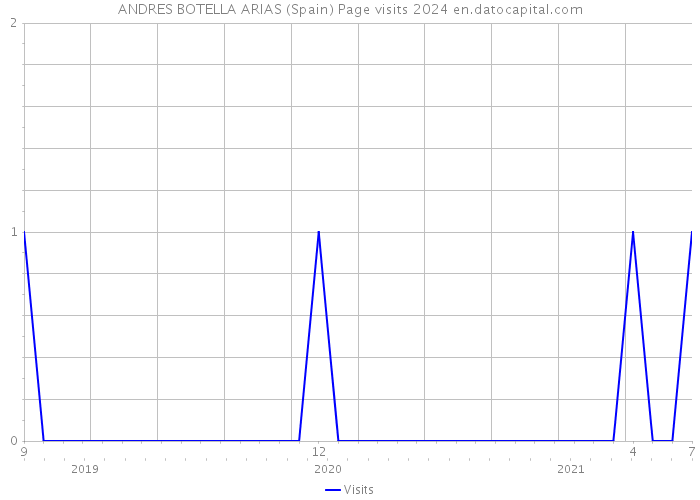 ANDRES BOTELLA ARIAS (Spain) Page visits 2024 