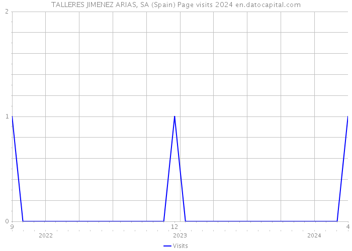 TALLERES JIMENEZ ARIAS, SA (Spain) Page visits 2024 