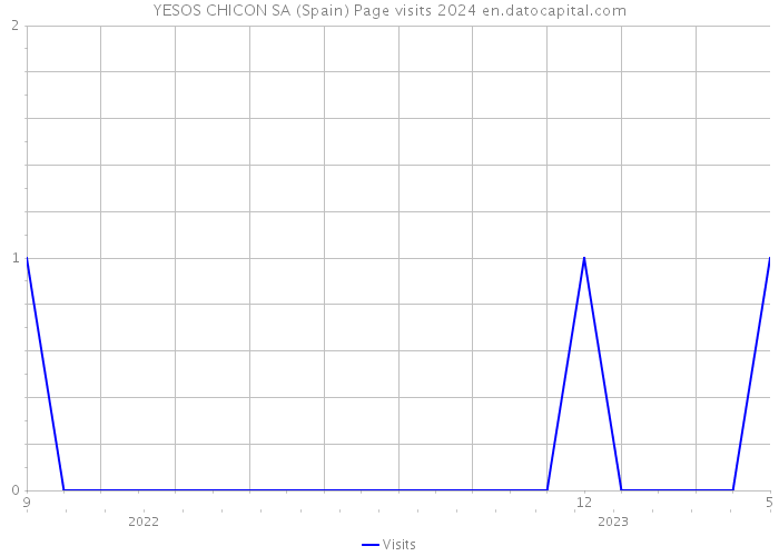 YESOS CHICON SA (Spain) Page visits 2024 
