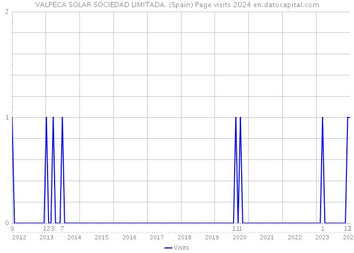 VALPECA SOLAR SOCIEDAD LIMITADA. (Spain) Page visits 2024 