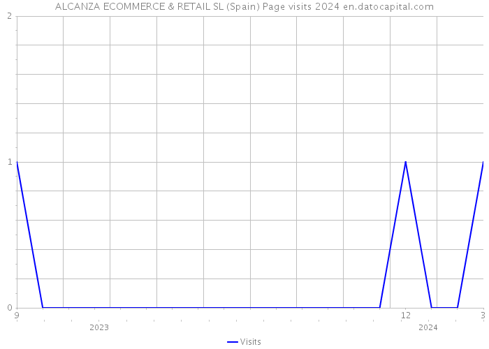 ALCANZA ECOMMERCE & RETAIL SL (Spain) Page visits 2024 