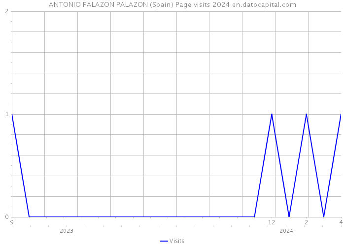 ANTONIO PALAZON PALAZON (Spain) Page visits 2024 