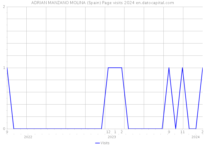 ADRIAN MANZANO MOLINA (Spain) Page visits 2024 