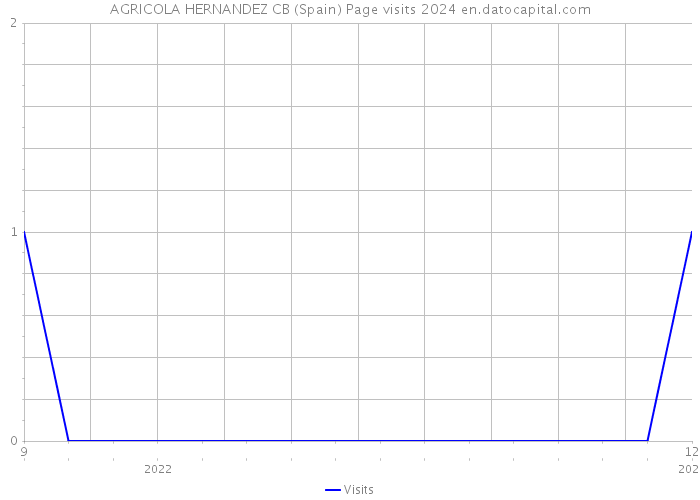 AGRICOLA HERNANDEZ CB (Spain) Page visits 2024 