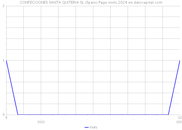 CONFECCIONES SANTA QUITERIA SL (Spain) Page visits 2024 