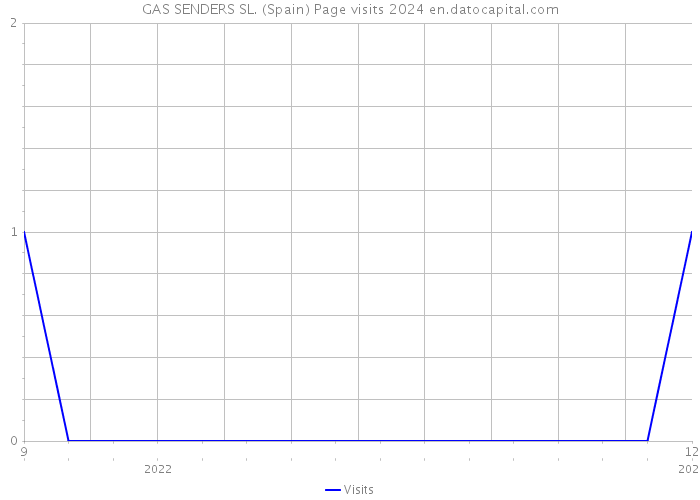 GAS SENDERS SL. (Spain) Page visits 2024 