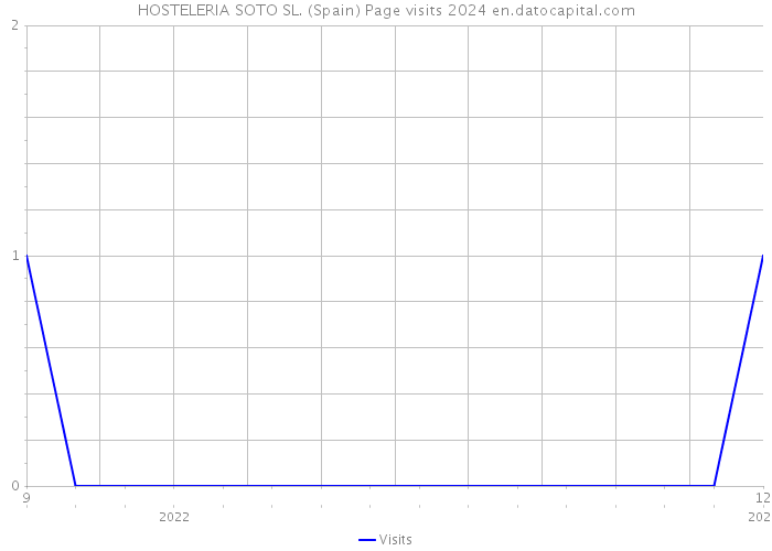 HOSTELERIA SOTO SL. (Spain) Page visits 2024 