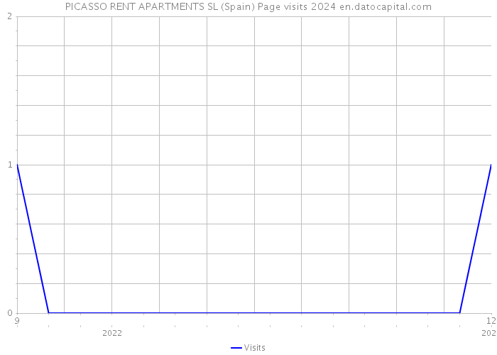 PICASSO RENT APARTMENTS SL (Spain) Page visits 2024 