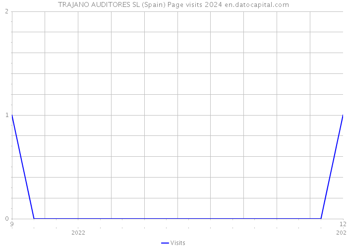 TRAJANO AUDITORES SL (Spain) Page visits 2024 