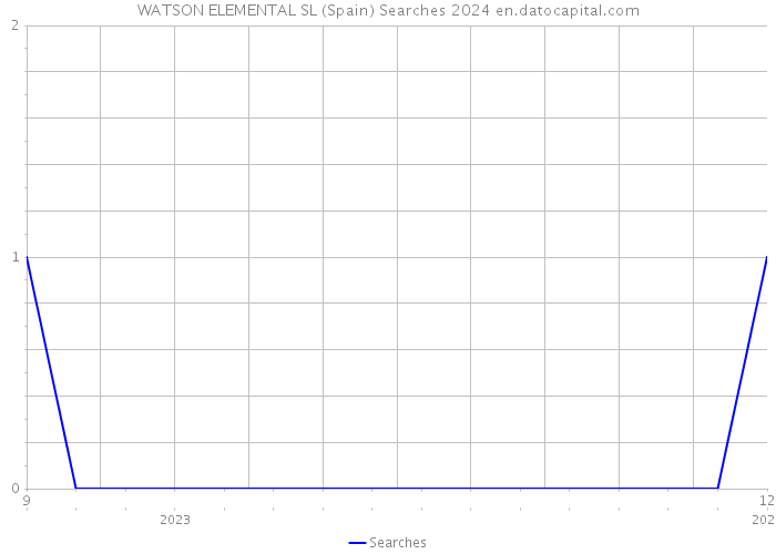 WATSON ELEMENTAL SL (Spain) Searches 2024 