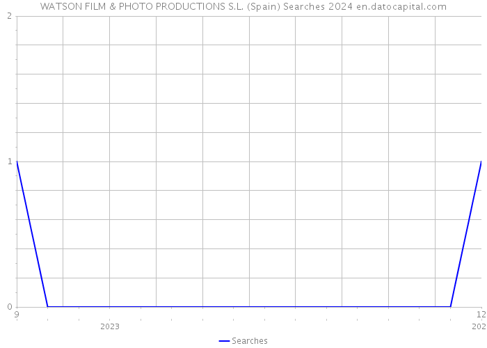 WATSON FILM & PHOTO PRODUCTIONS S.L. (Spain) Searches 2024 