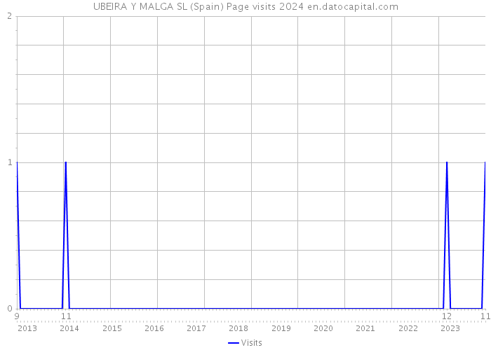 UBEIRA Y MALGA SL (Spain) Page visits 2024 