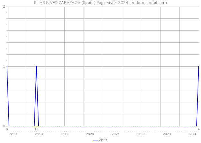 PILAR RIVED ZARAZAGA (Spain) Page visits 2024 