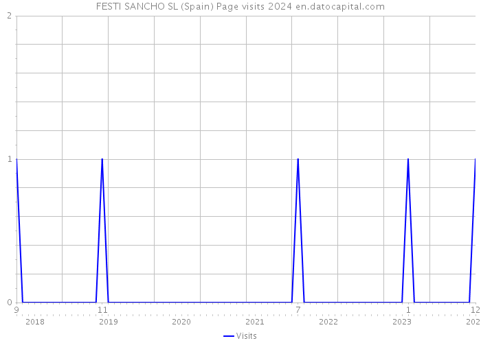 FESTI SANCHO SL (Spain) Page visits 2024 