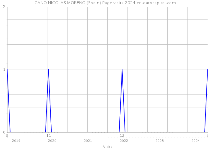 CANO NICOLAS MORENO (Spain) Page visits 2024 