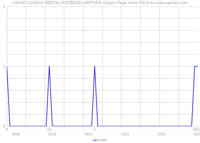 USANO CLINICA DENTAL SOCIEDAD LIMITADA (Spain) Page visits 2024 