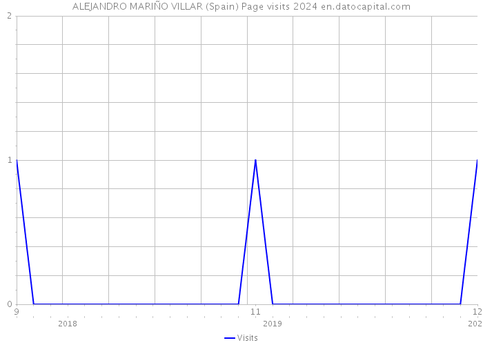 ALEJANDRO MARIÑO VILLAR (Spain) Page visits 2024 