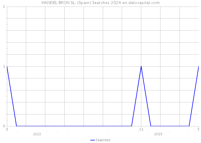 HANDEL BRON SL. (Spain) Searches 2024 