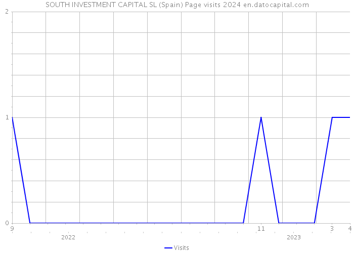 SOUTH INVESTMENT CAPITAL SL (Spain) Page visits 2024 