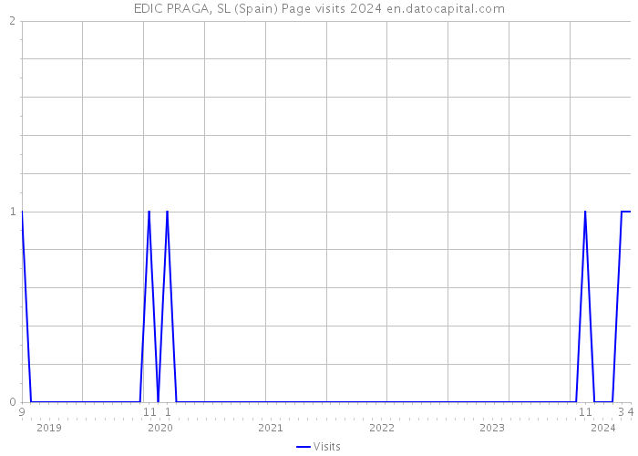EDIC PRAGA, SL (Spain) Page visits 2024 